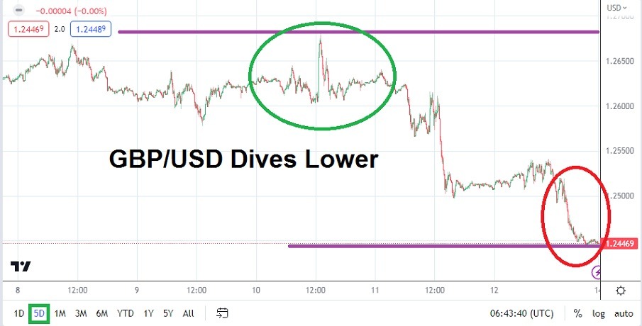 الرسم البياني الأسبوعي لزوج الجنيه الإسترليني مقابل الدولار الأمريكي الرسم البياني الأسبوعي لزوج الجنيه الإسترليني مقابل الدولار الأمريكي